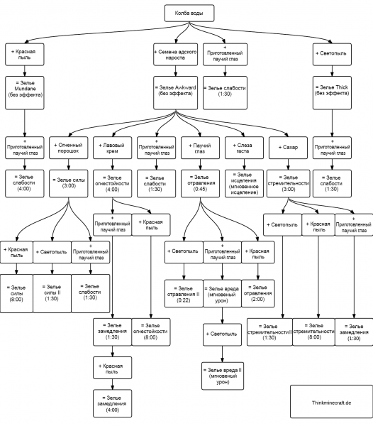 Файл:Potion flow chart.png
